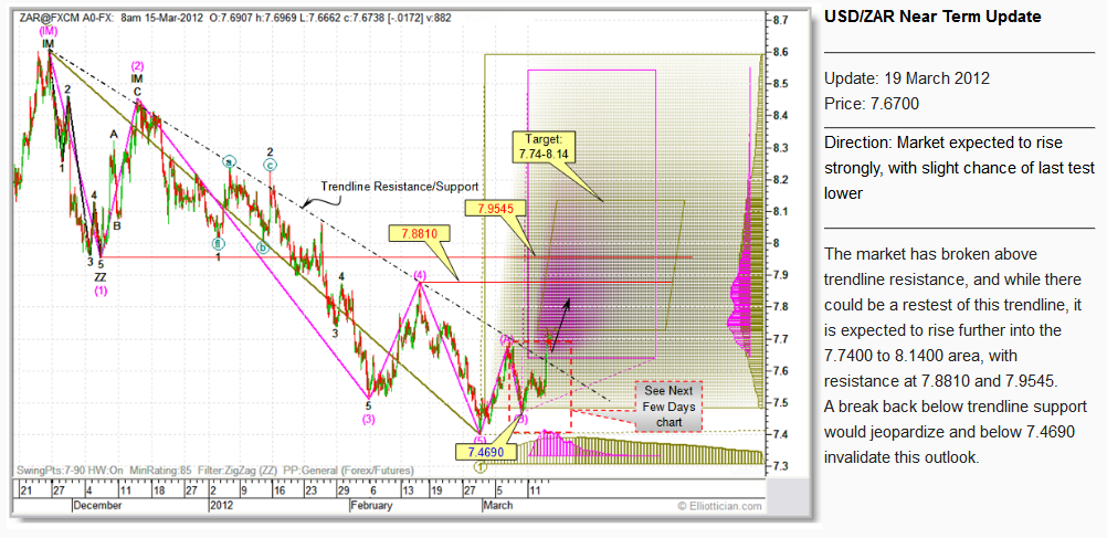 USDZAR_MTU_20120319_Archive