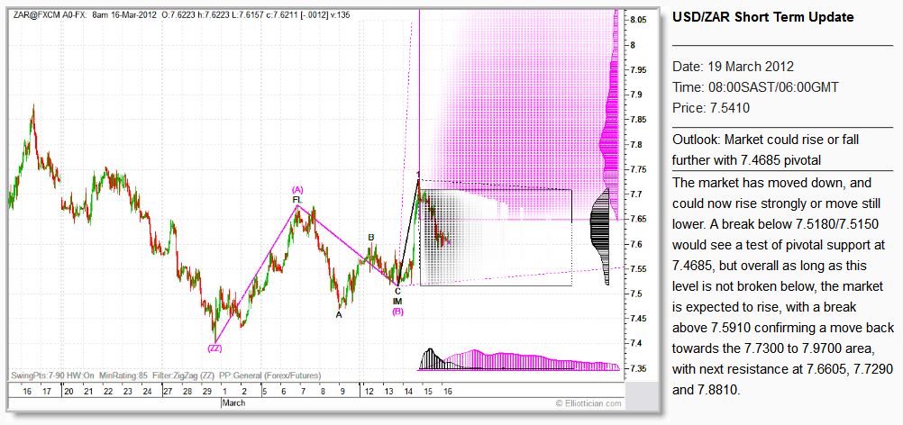 USDZAR_STU_20120319_Archive