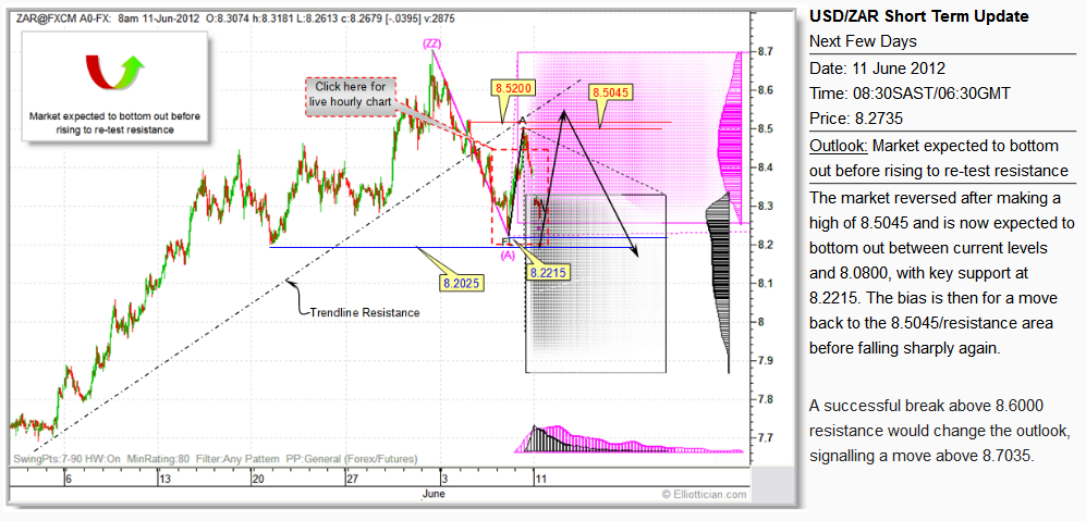 USDZAR_STU_20120611_Archive