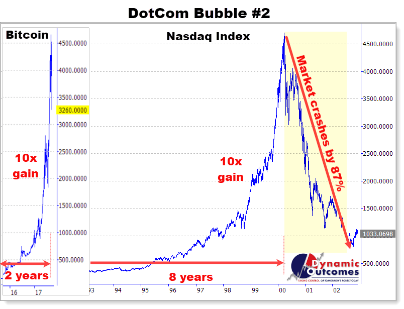 BitCoin vs DotCom 2 vs 8 years