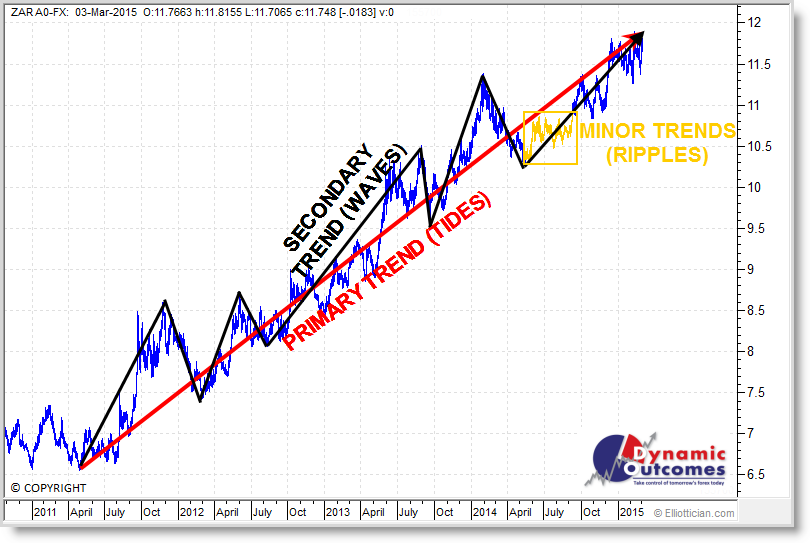 Dollar Rand Primary Intermediate Minor Trends Tides Waves Ripples