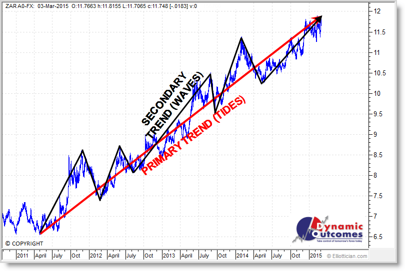 Dollar Rand Primary and Secondary Trends Tides and Waves