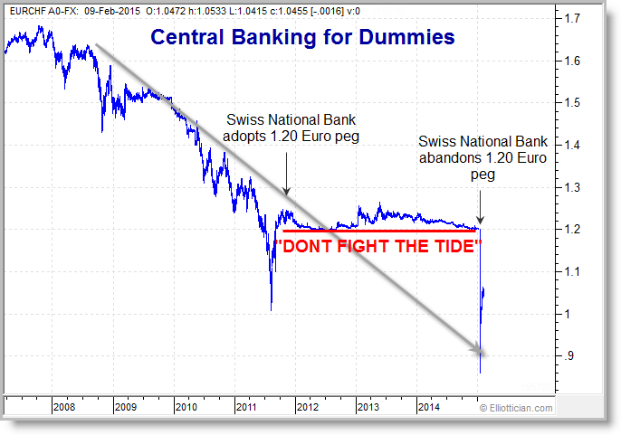 Dont Fight the Tide Swiss National Bank Lesson