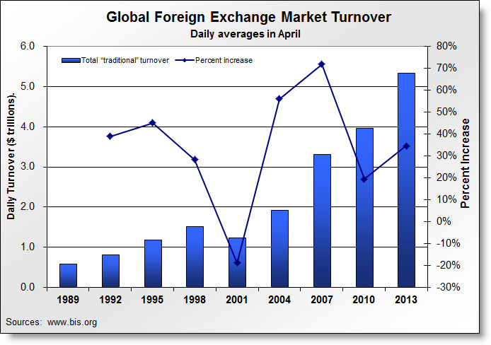 FX Market Global Turnover 2013