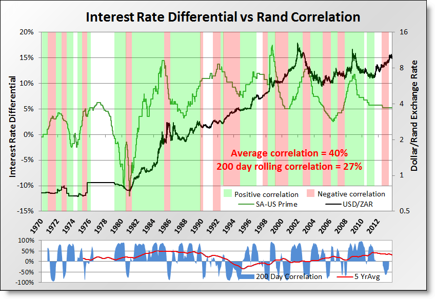 InterestRatesVsRandCorrelation