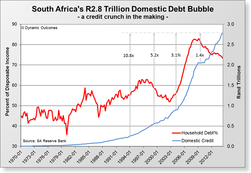 SA R2.8 trillion Debt Bubble