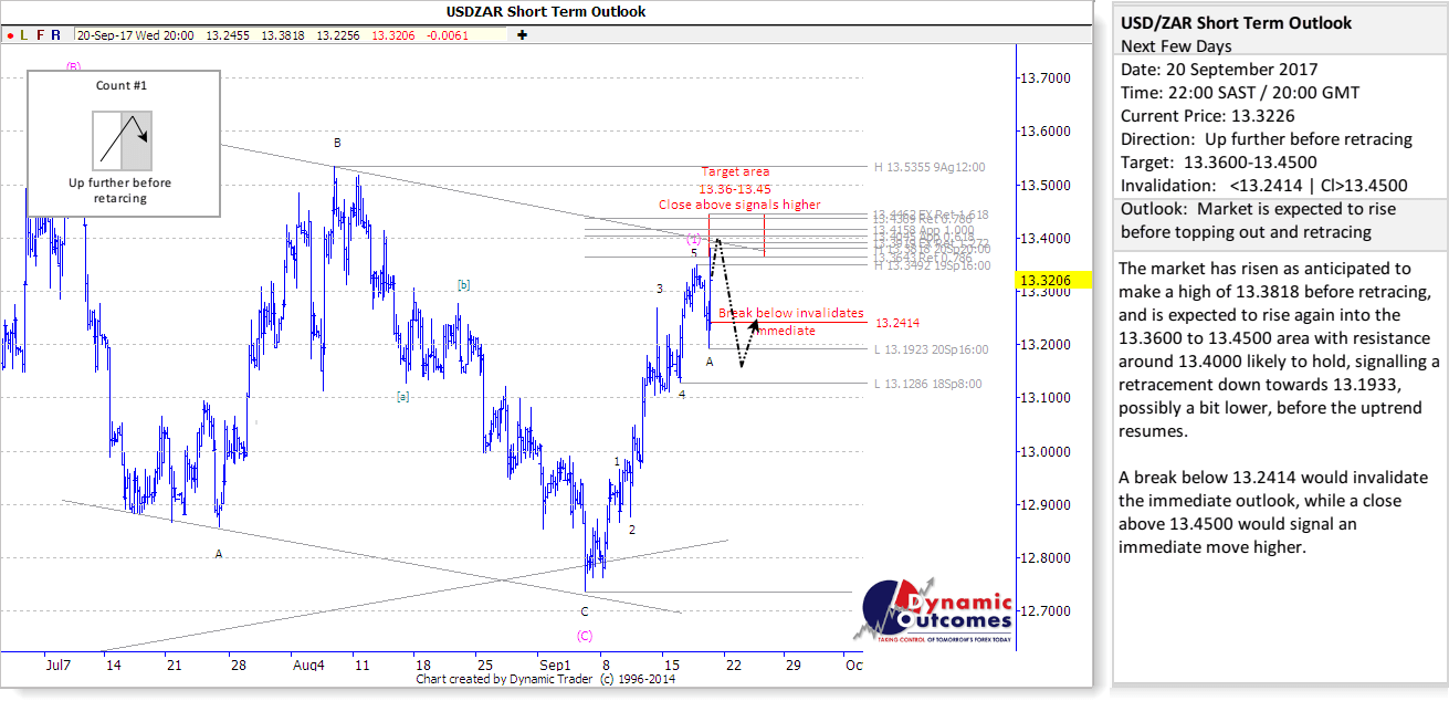 USDZAR STU 20170920 tg1