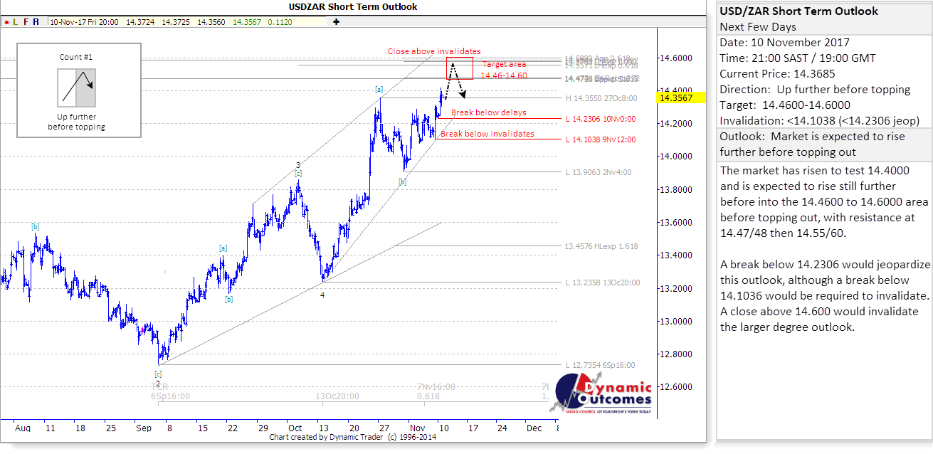 USDZAR STU 20171110 6hz