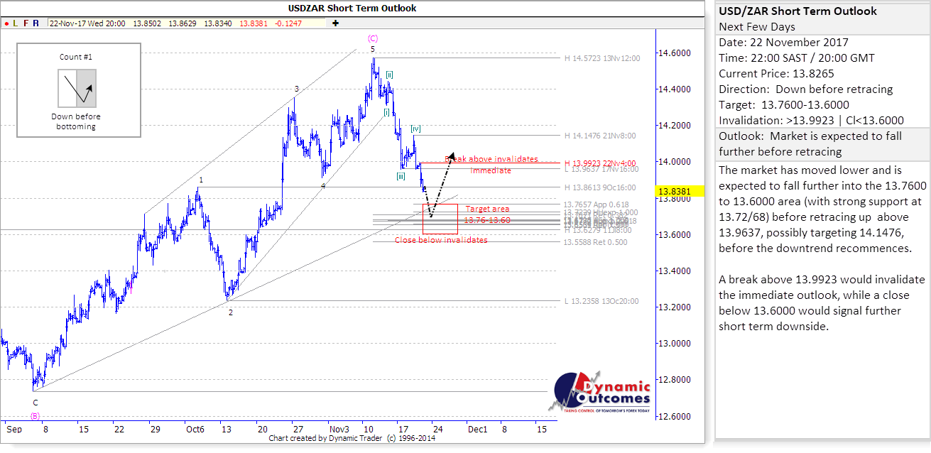 USDZAR STU 20171122 mn8