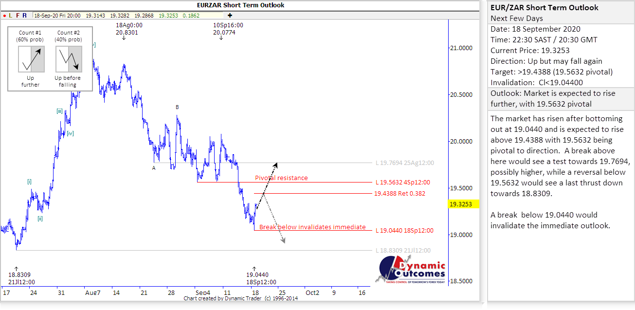 Rand Review chart