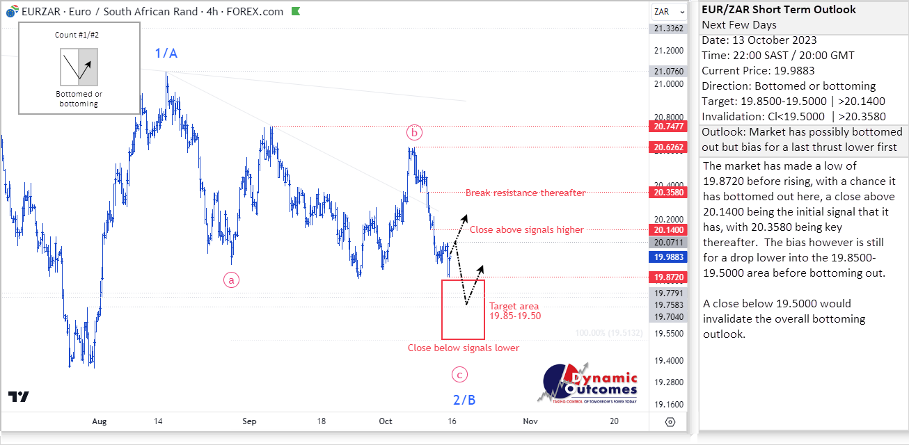 Rand Review chart