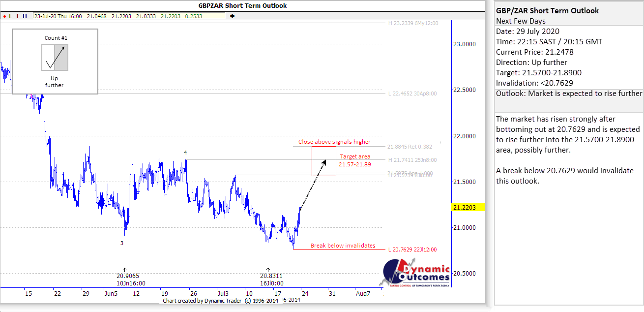 Rand Review chart