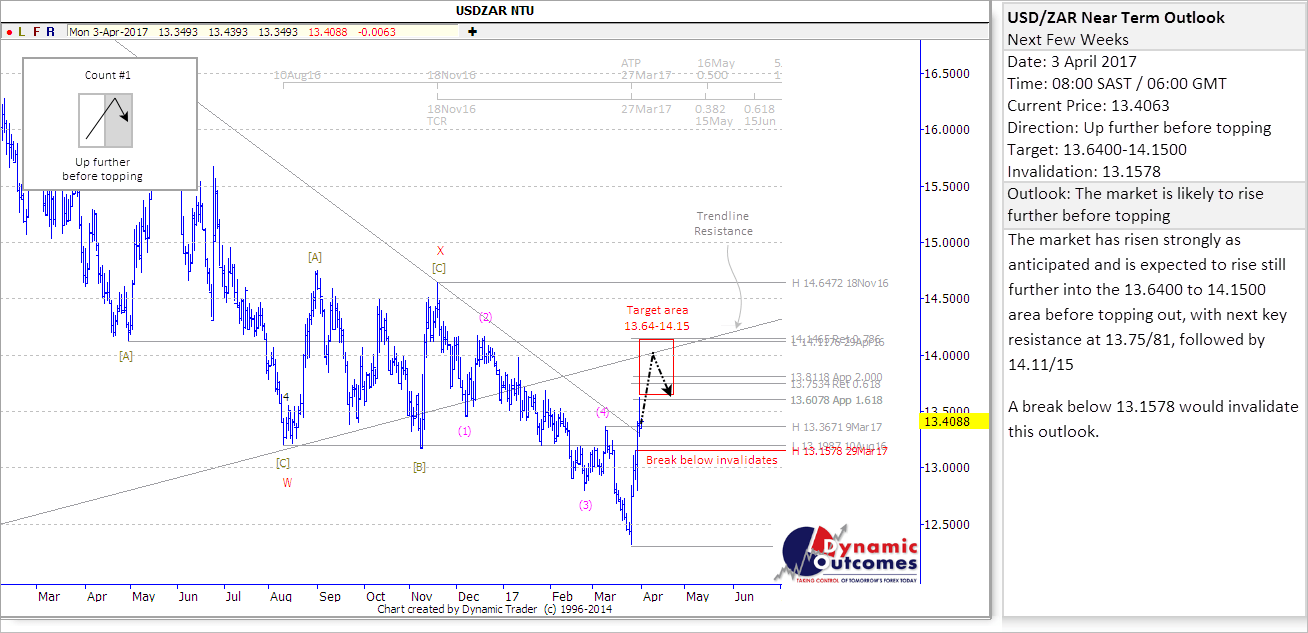 USDZAR_STU