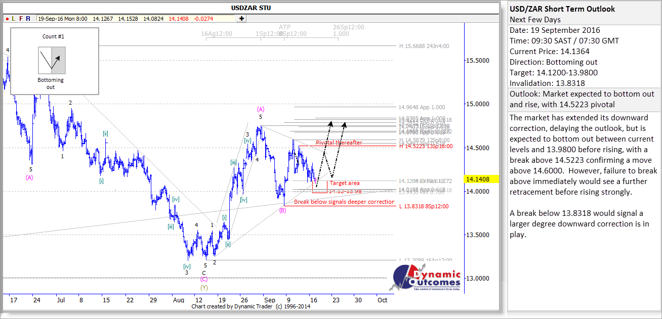 USDZAR_STU