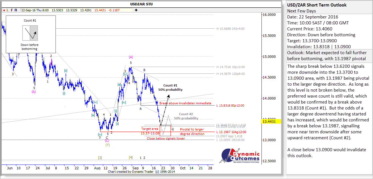 USDZAR_STU