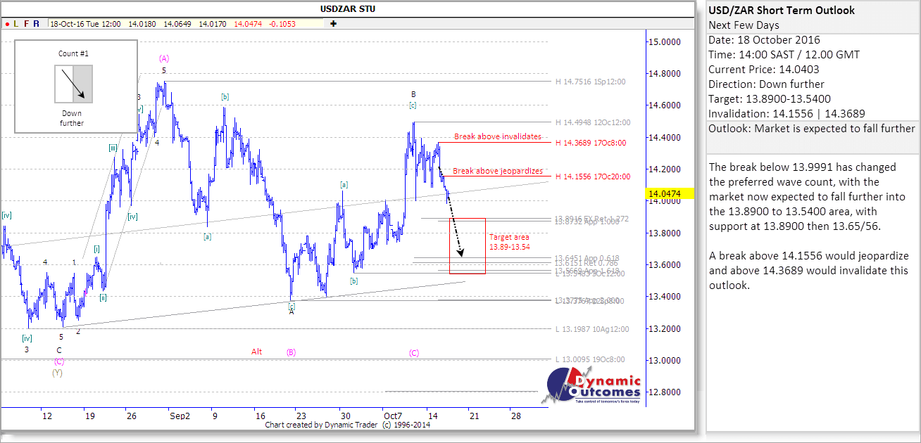 USDZAR_STU