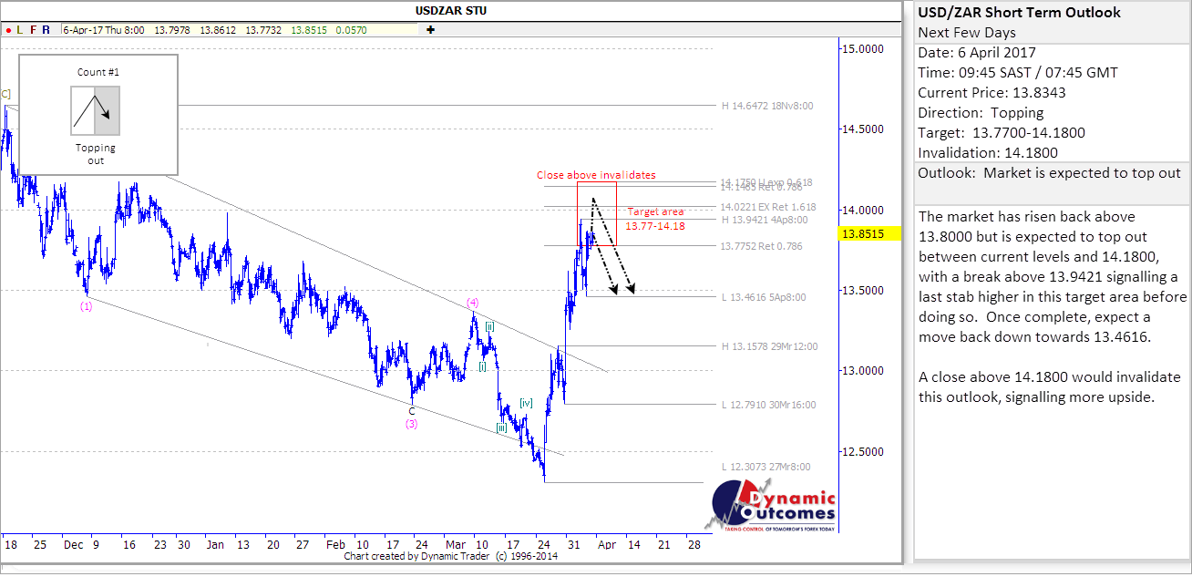 USDZAR_STU