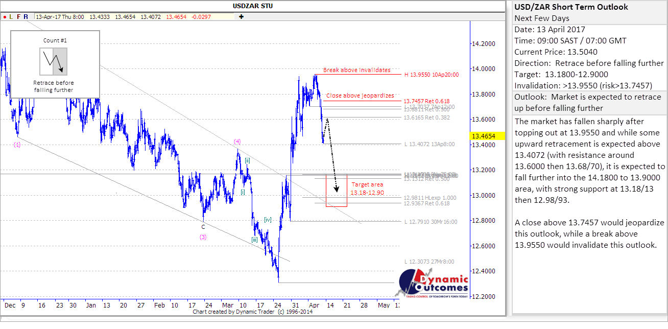 USDZAR_STU