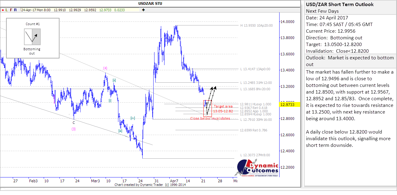 USDZAR_STU