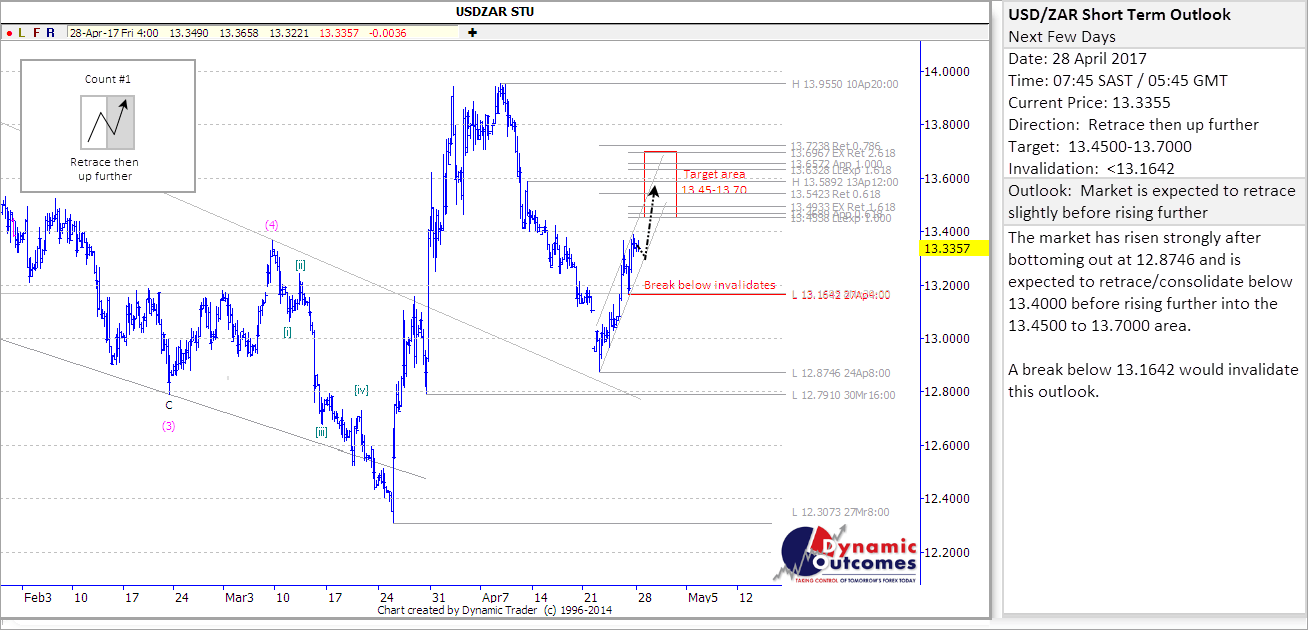 USDZAR_STU