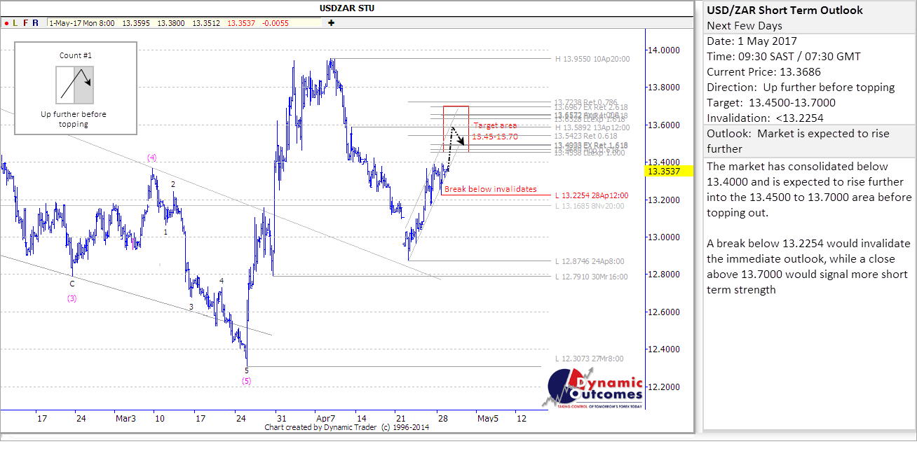 USDZAR_STU