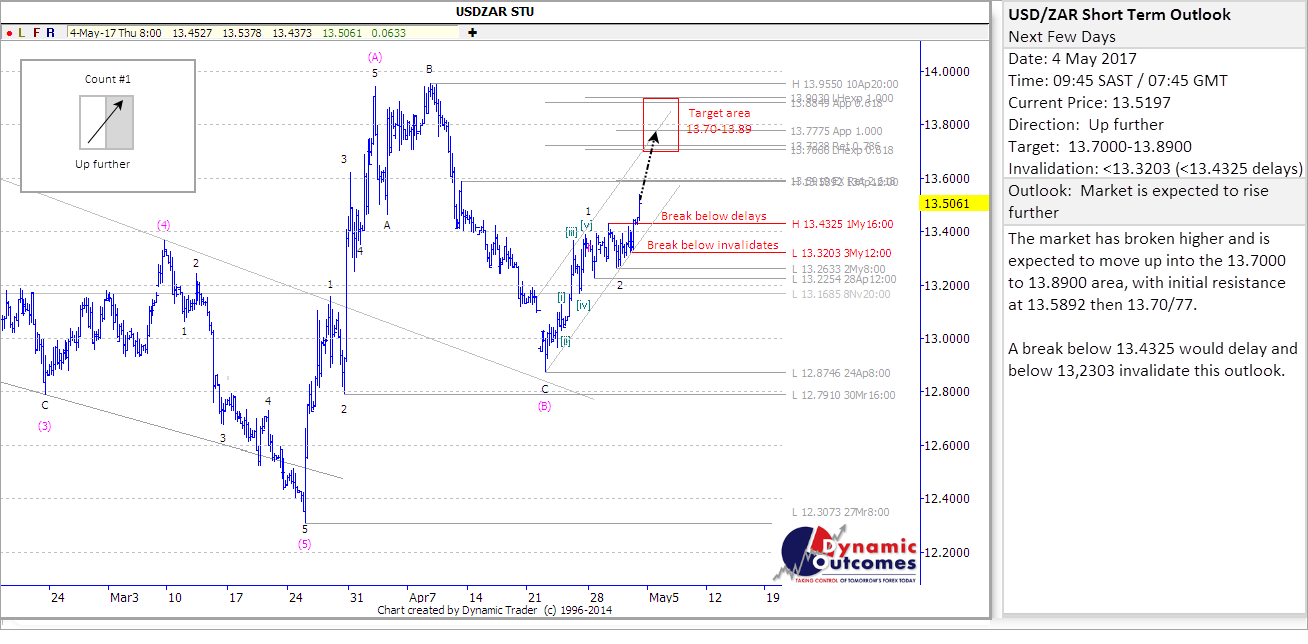 USDZAR_STU