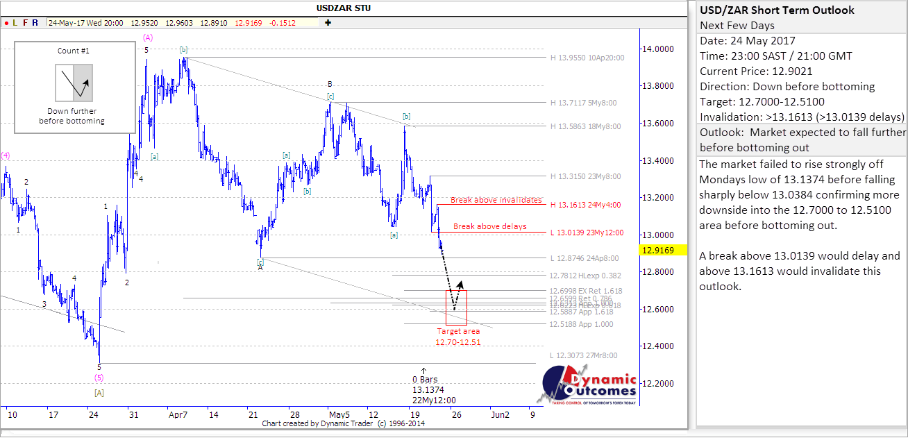 USDZAR_STU