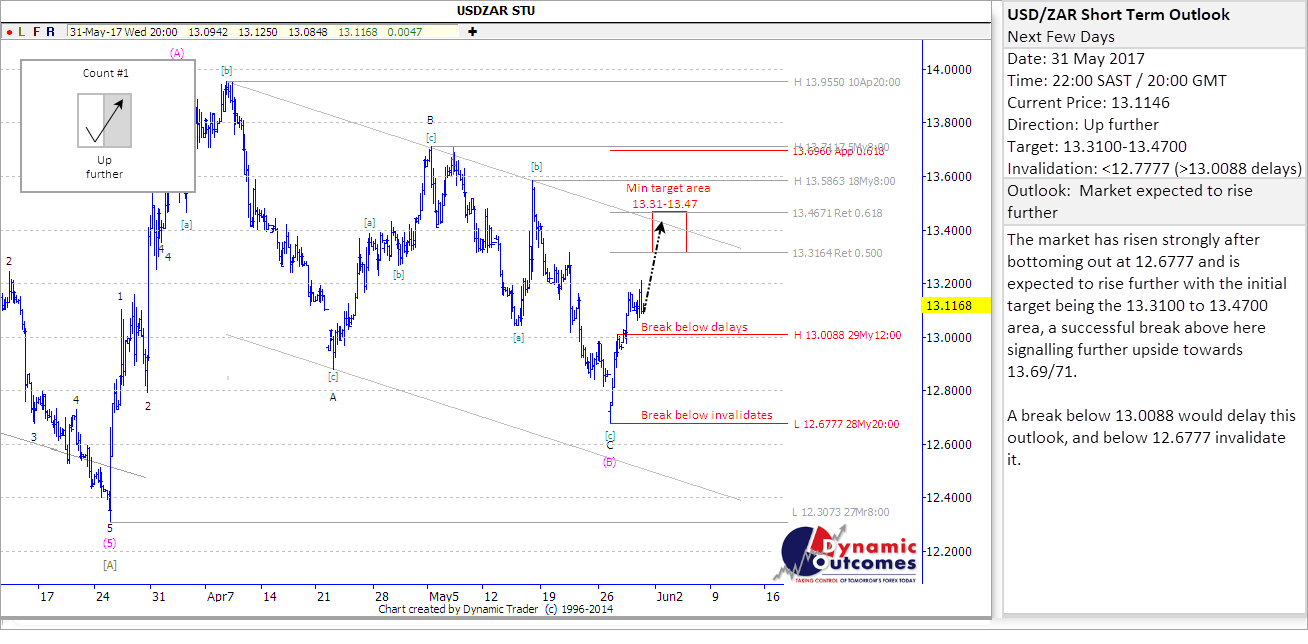 USDZAR_STU