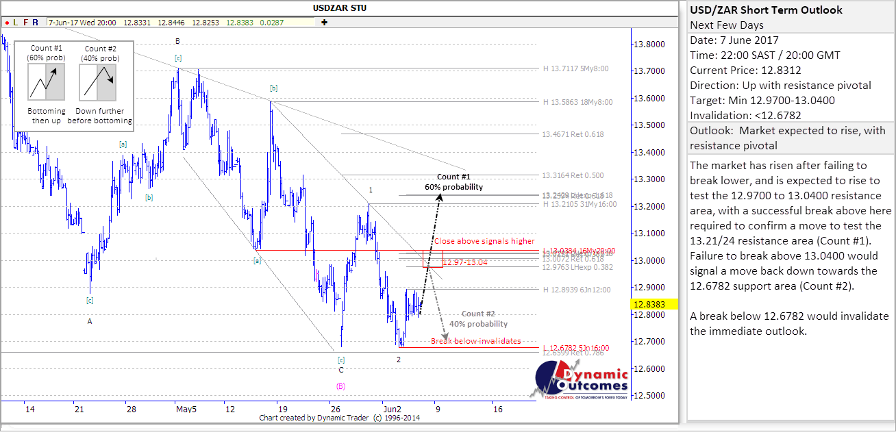 USDZAR_STU