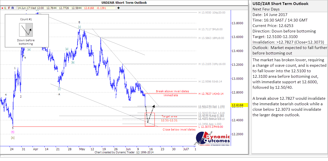 USDZAR_STU
