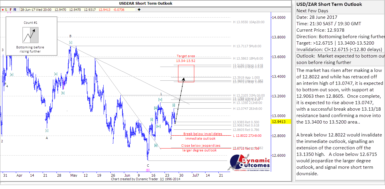 USDZAR_STU
