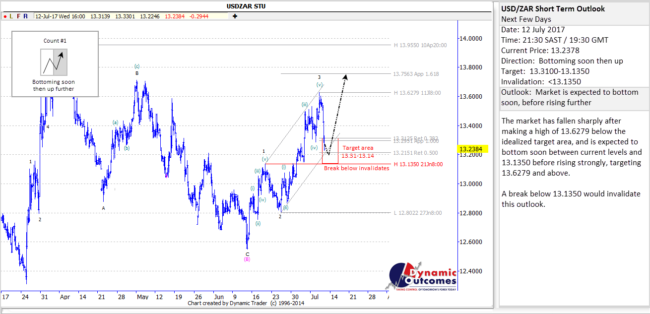 USDZAR_STU
