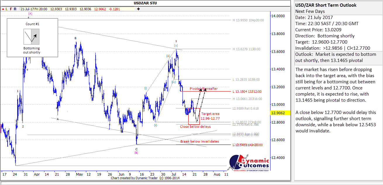 USDZAR_STU
