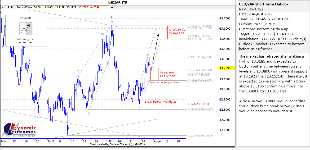 USDZAR_STU
