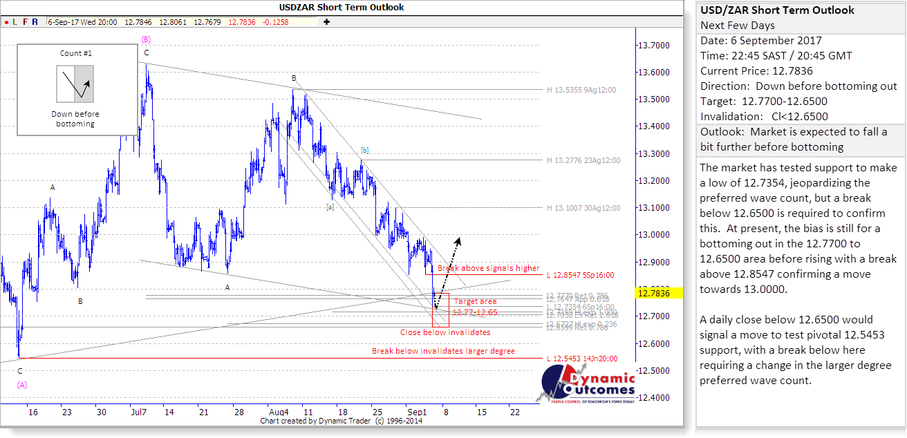USDZAR_STU