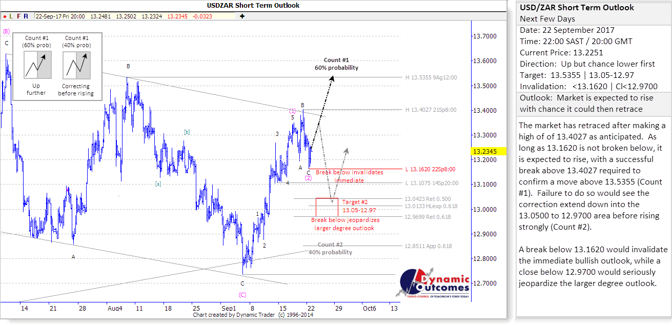 USDZAR_STU