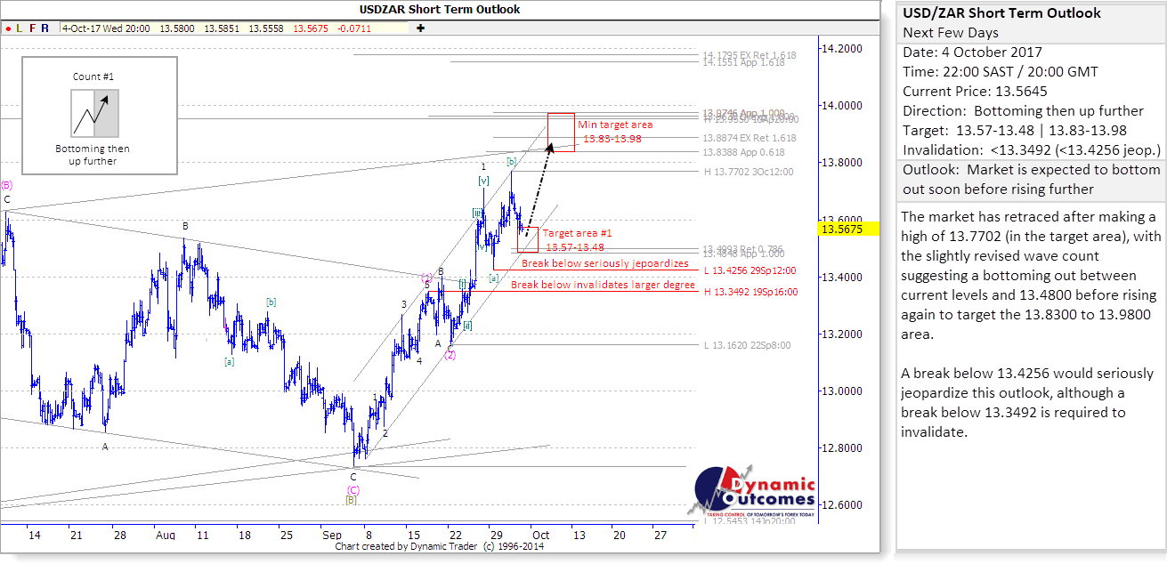 USDZAR_STU