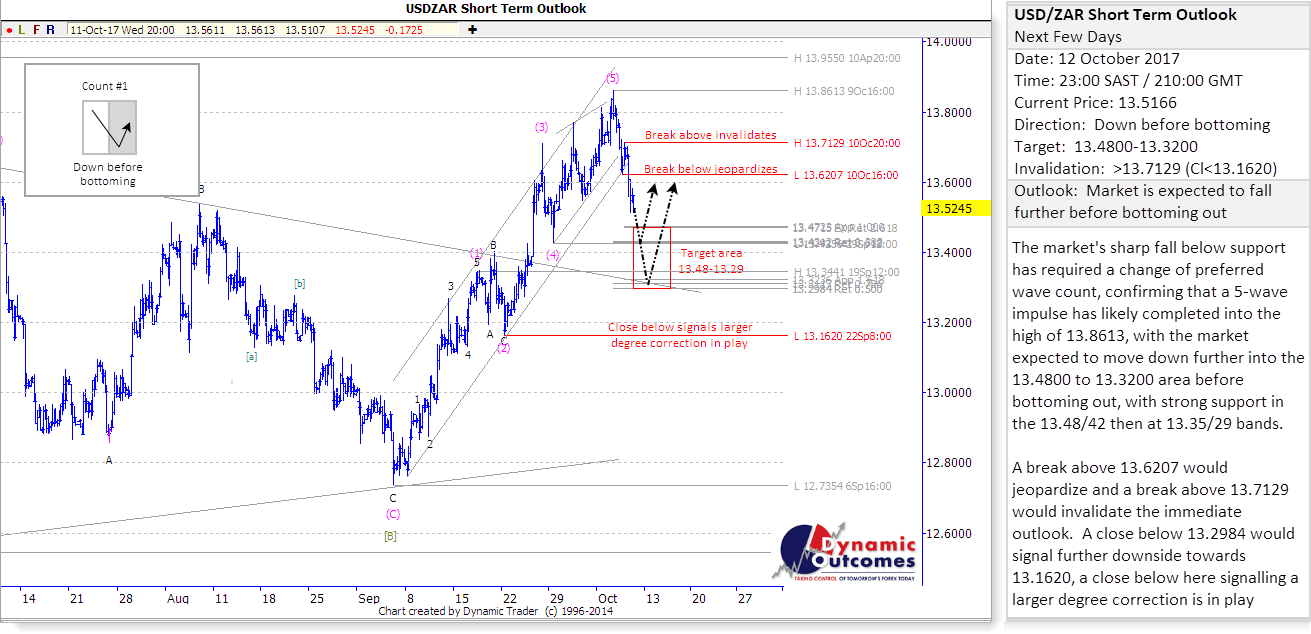 USDZAR_STU
