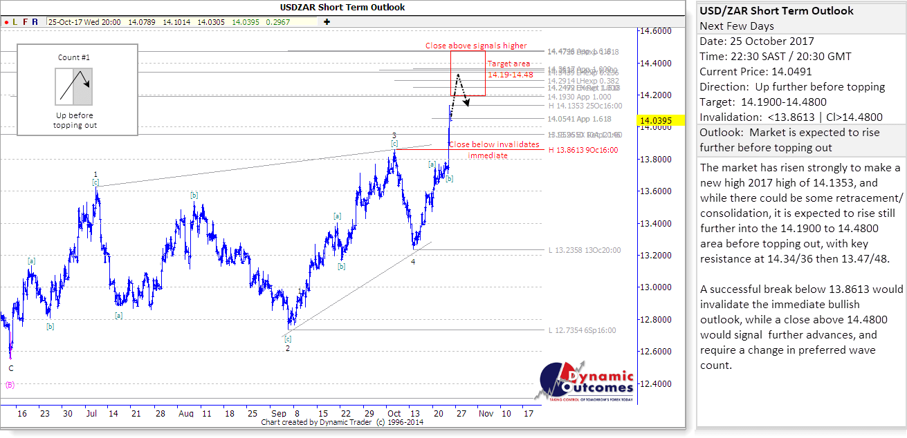USDZAR_STU