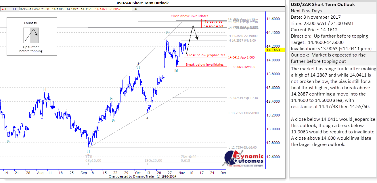 USDZAR_STU