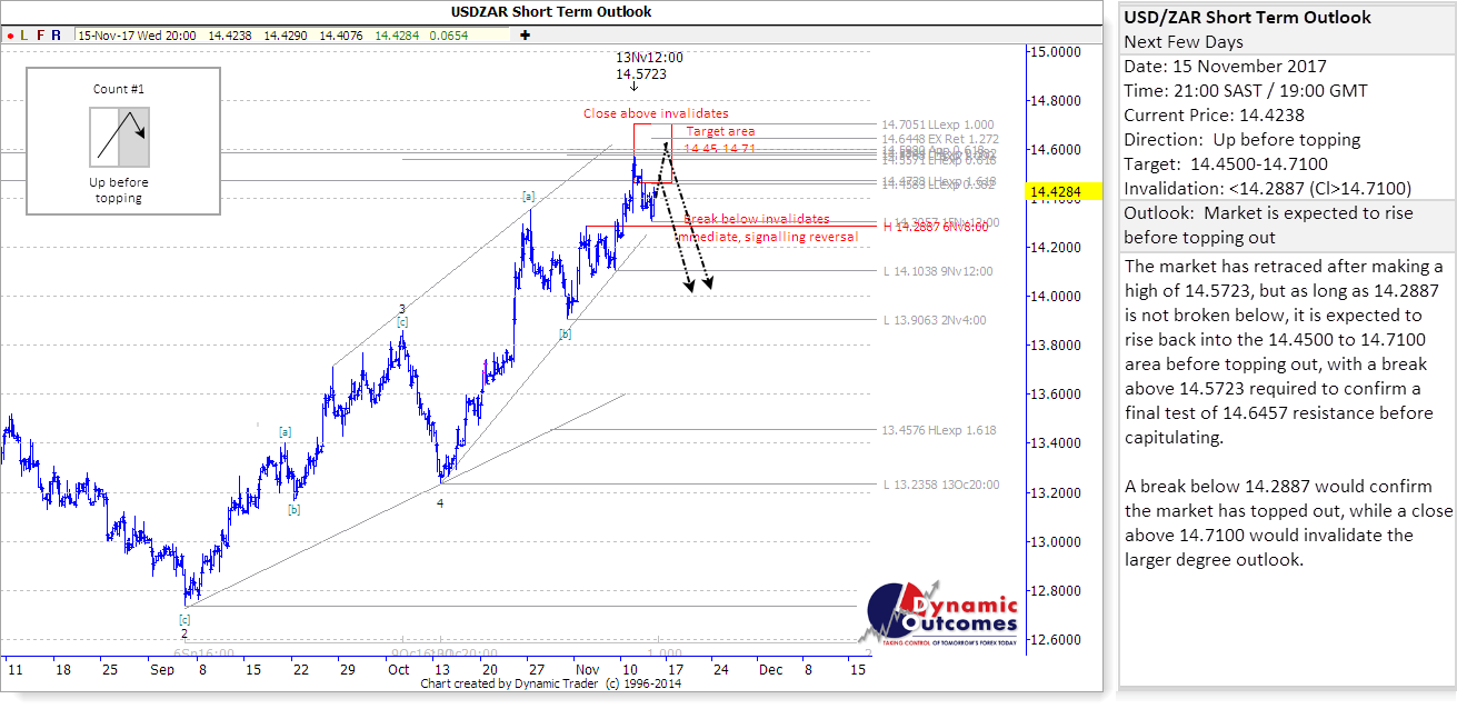 USDZAR_STU