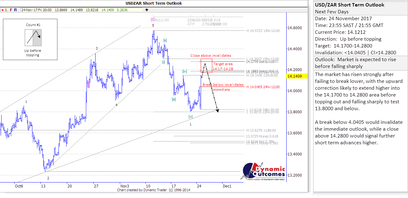 USDZAR_STU