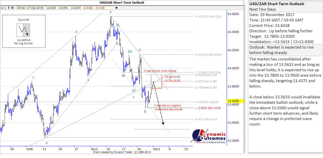 USDZAR_STU