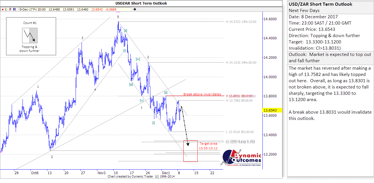 USDZAR_STU