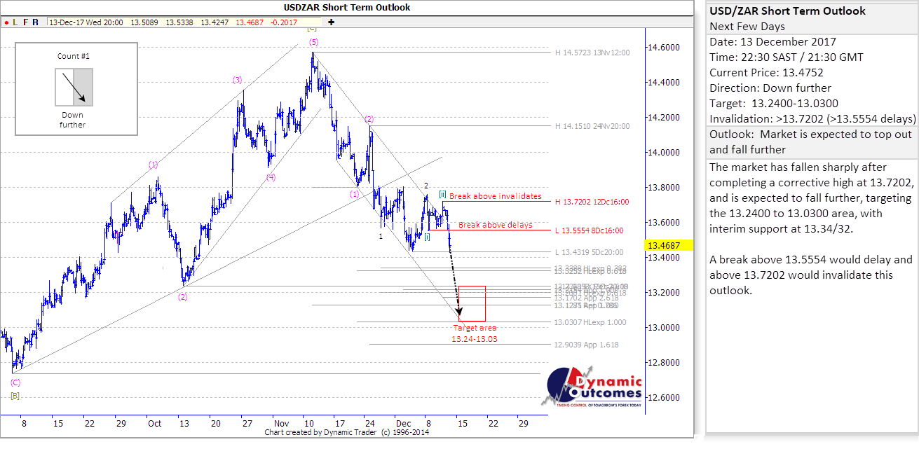 USDZAR_STU