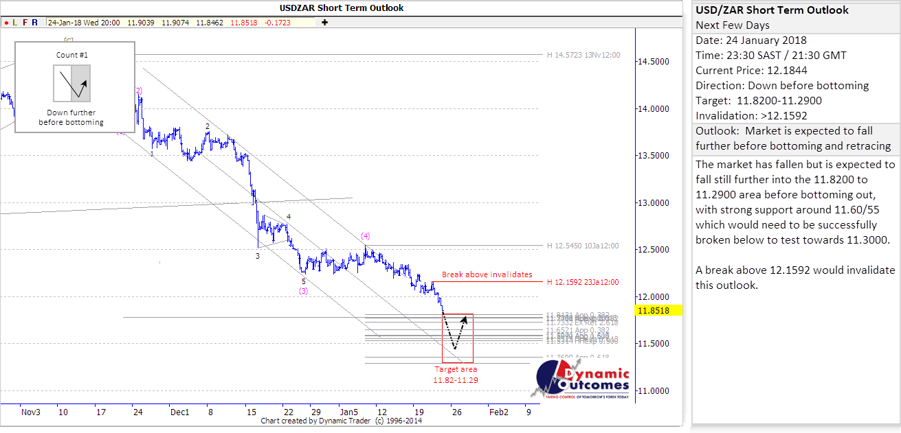 USDZAR_STU
