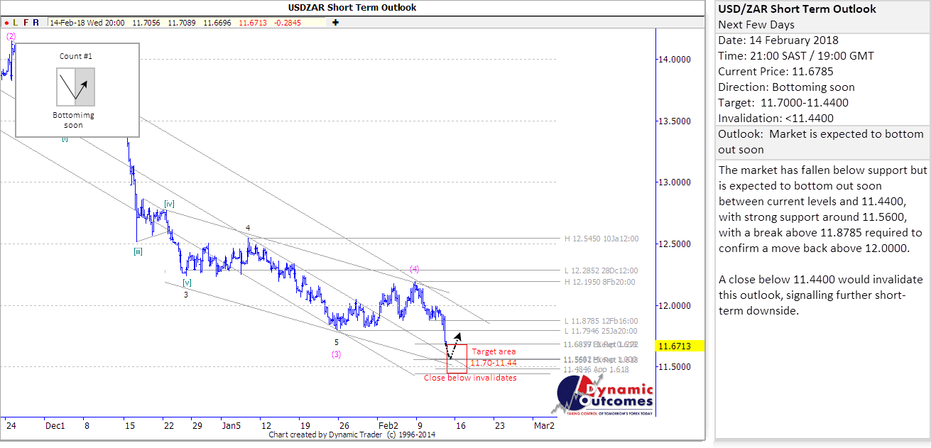 USDZAR_STU