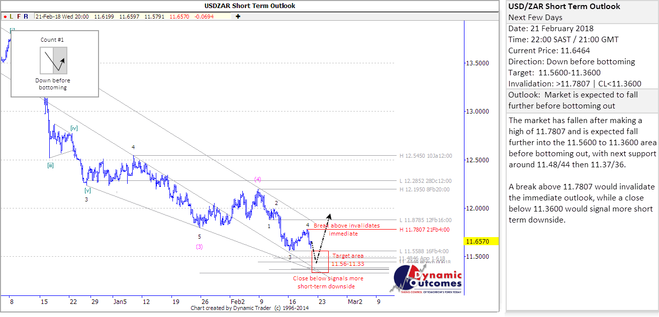 USDZAR_STU