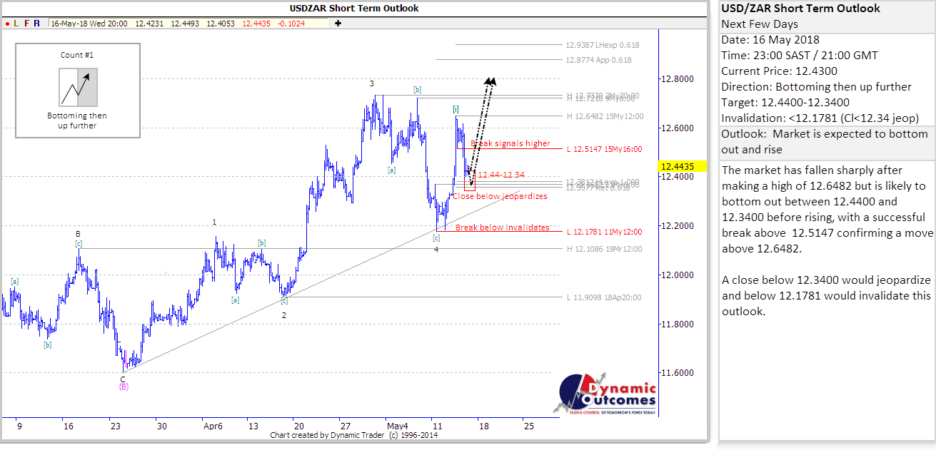 USDZAR_STU