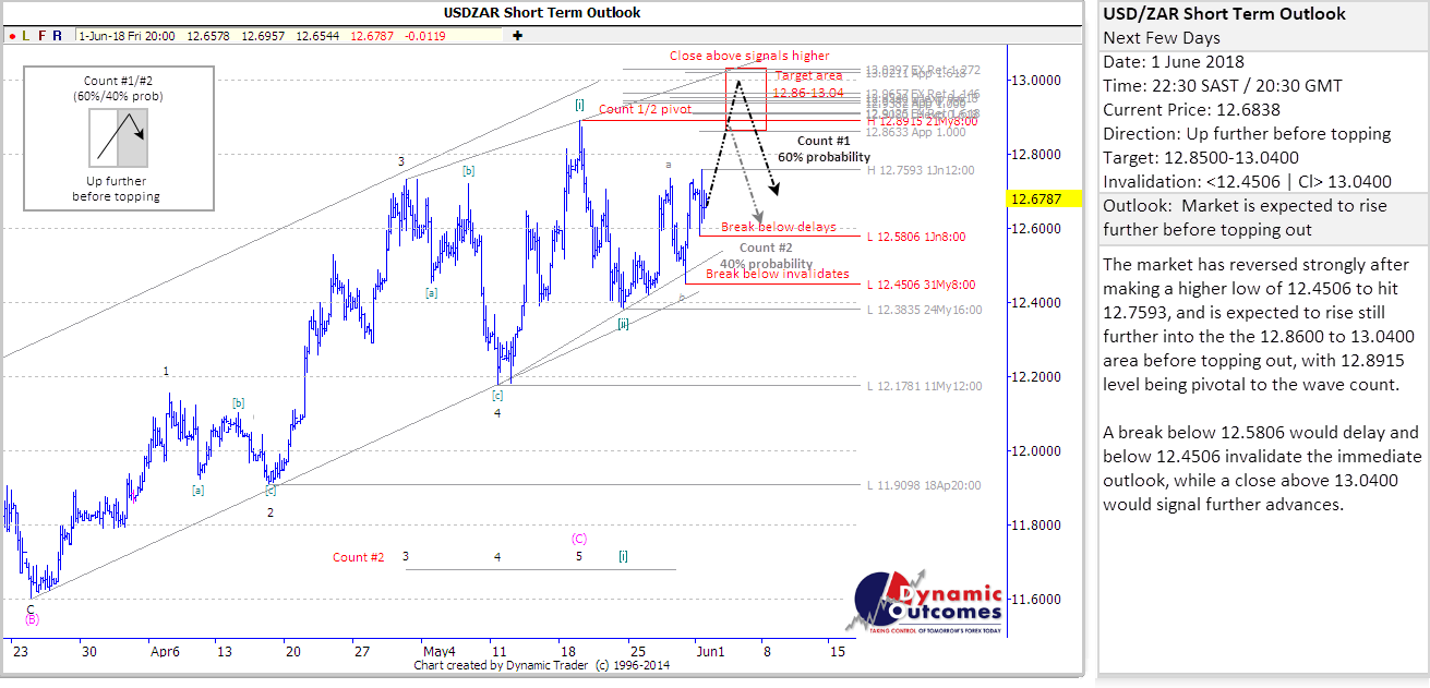 USDZAR_STU